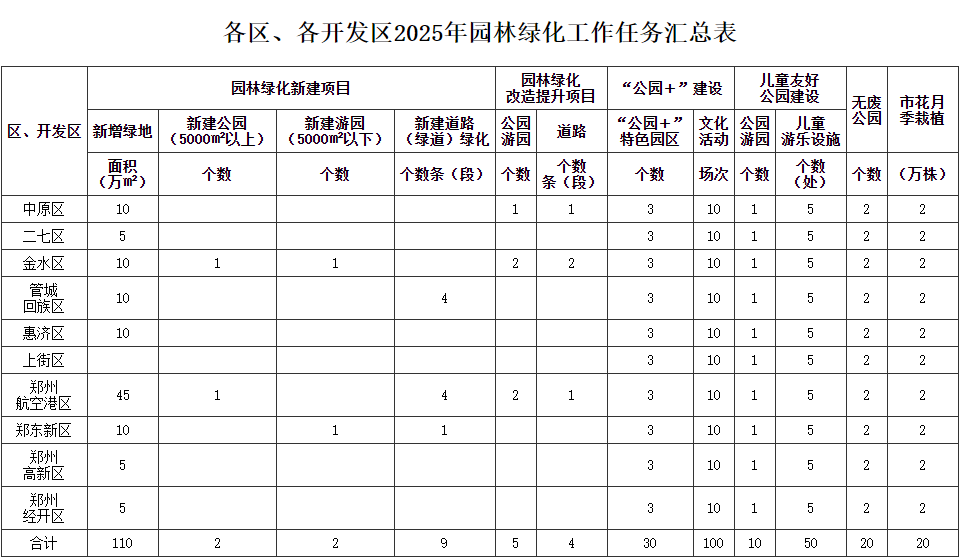 鄭州發(fā)布城市園林綠化方案，年內(nèi)新建綠地160萬(wàn)平方米以上:園林綠化
